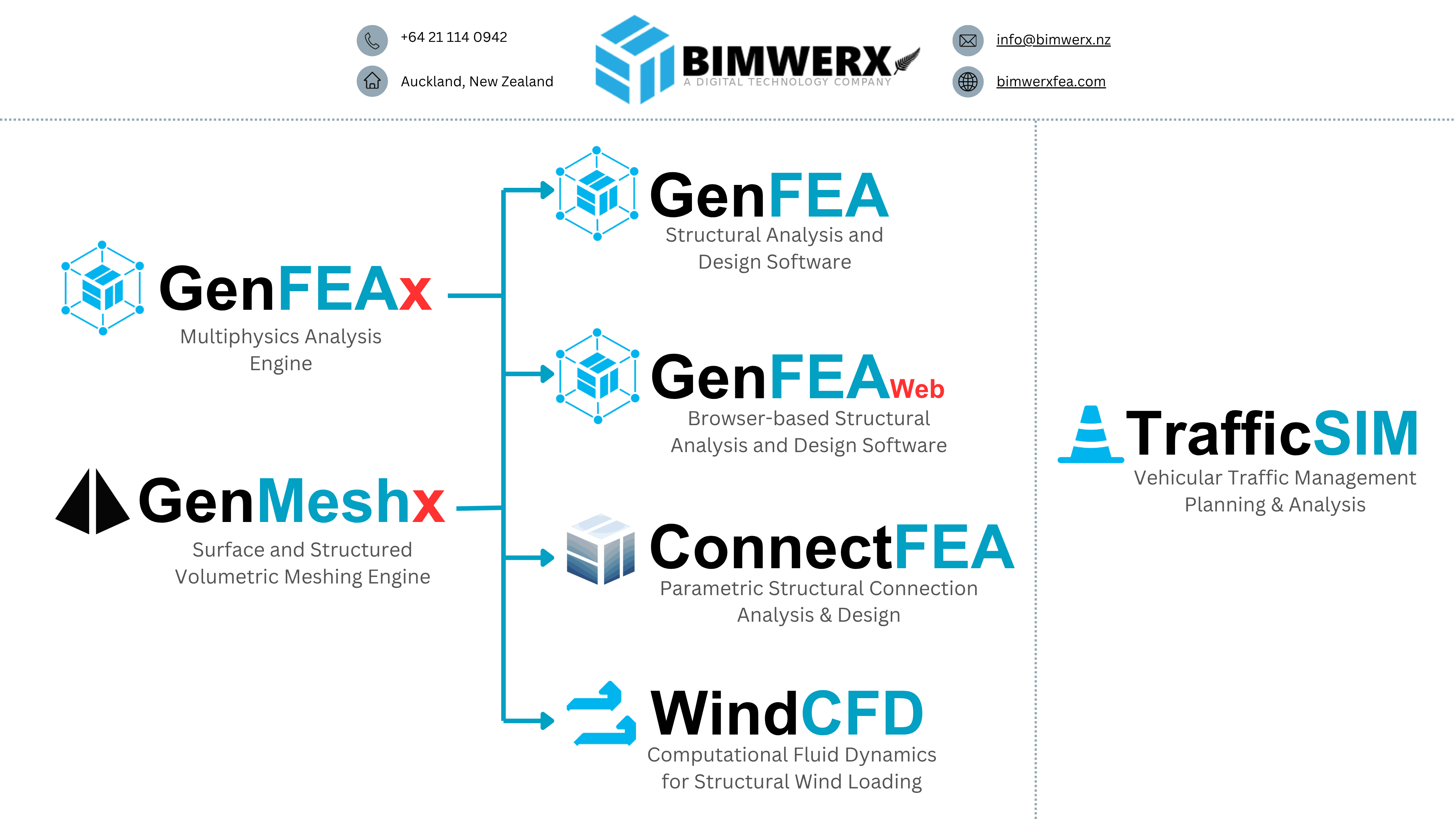 BIMWERX product suite diagram